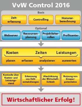 Controlling Schema